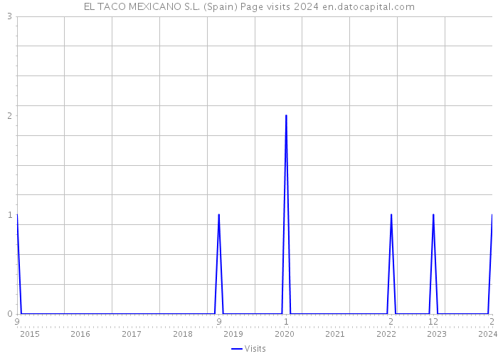 EL TACO MEXICANO S.L. (Spain) Page visits 2024 