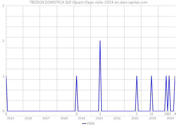 TECDOS DOMOTICA SLP (Spain) Page visits 2024 