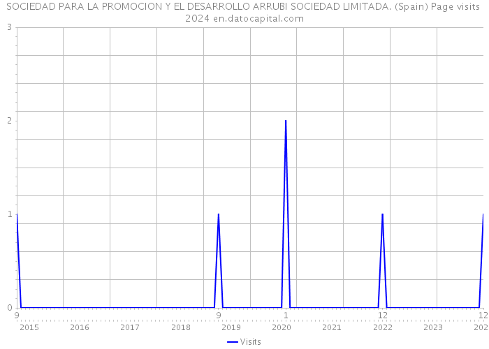 SOCIEDAD PARA LA PROMOCION Y EL DESARROLLO ARRUBI SOCIEDAD LIMITADA. (Spain) Page visits 2024 