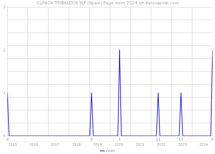 CLINICA TRIBALDOS SLP (Spain) Page visits 2024 