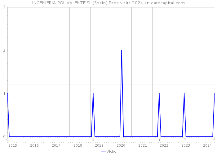 INGENIERIA POLIVALENTE SL (Spain) Page visits 2024 