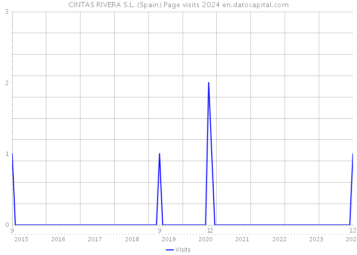 CINTAS RIVERA S.L. (Spain) Page visits 2024 