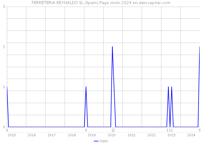 FERRETERIA REYNALDO SL (Spain) Page visits 2024 