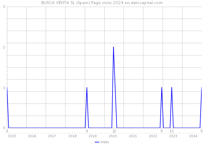 BUSCA VENTA SL (Spain) Page visits 2024 