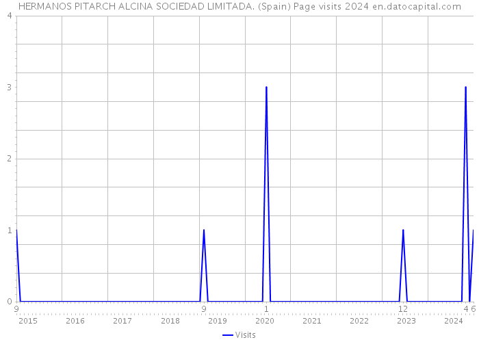 HERMANOS PITARCH ALCINA SOCIEDAD LIMITADA. (Spain) Page visits 2024 