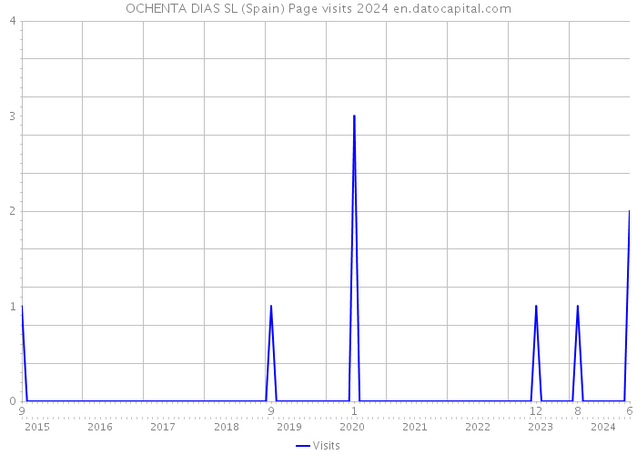 OCHENTA DIAS SL (Spain) Page visits 2024 