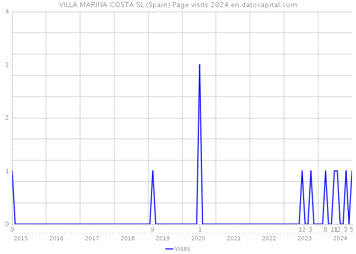 VILLA MARINA COSTA SL (Spain) Page visits 2024 