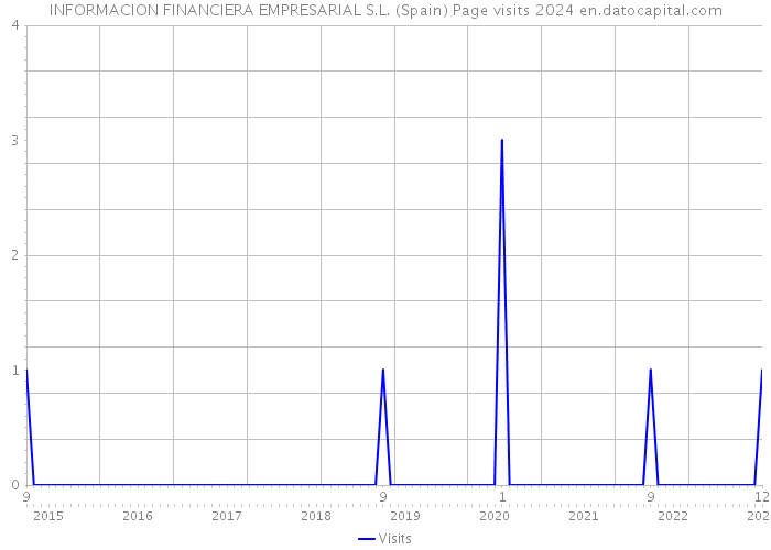INFORMACION FINANCIERA EMPRESARIAL S.L. (Spain) Page visits 2024 