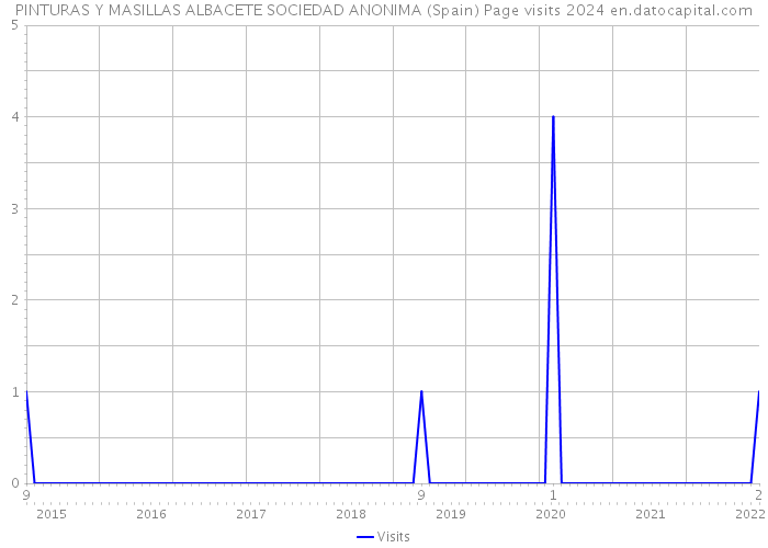 PINTURAS Y MASILLAS ALBACETE SOCIEDAD ANONIMA (Spain) Page visits 2024 