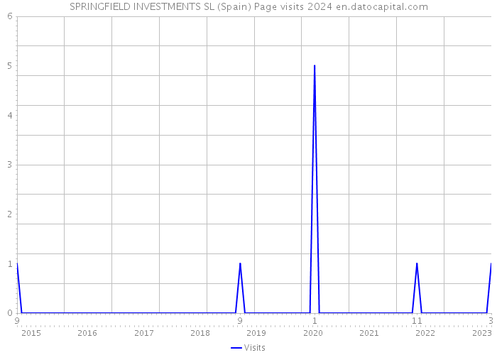 SPRINGFIELD INVESTMENTS SL (Spain) Page visits 2024 