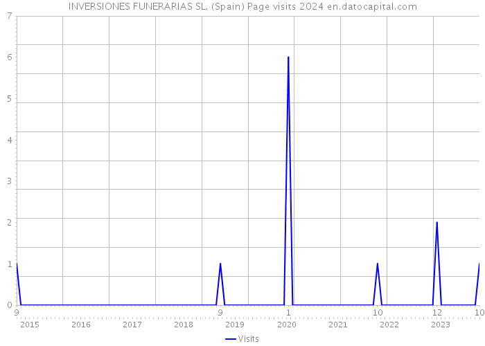 INVERSIONES FUNERARIAS SL. (Spain) Page visits 2024 