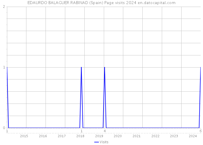 EDAURDO BALAGUER RABINAD (Spain) Page visits 2024 