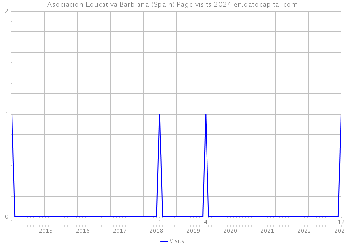 Asociacion Educativa Barbiana (Spain) Page visits 2024 