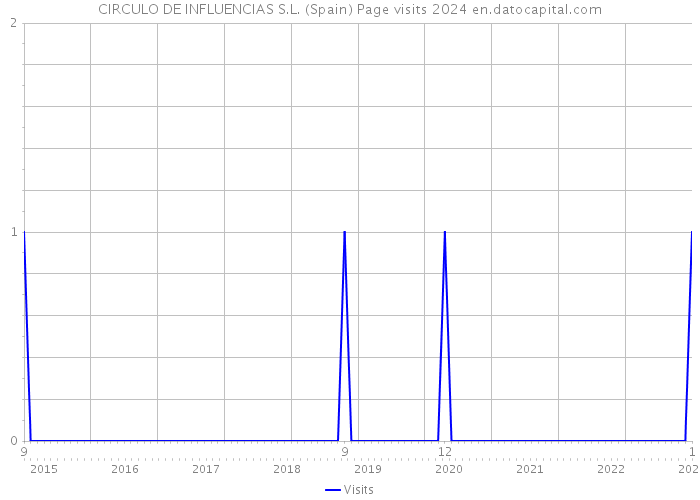 CIRCULO DE INFLUENCIAS S.L. (Spain) Page visits 2024 