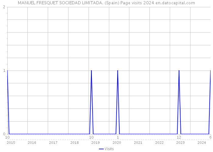 MANUEL FRESQUET SOCIEDAD LIMITADA. (Spain) Page visits 2024 