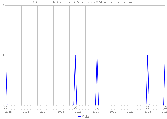CASPE FUTURO SL (Spain) Page visits 2024 