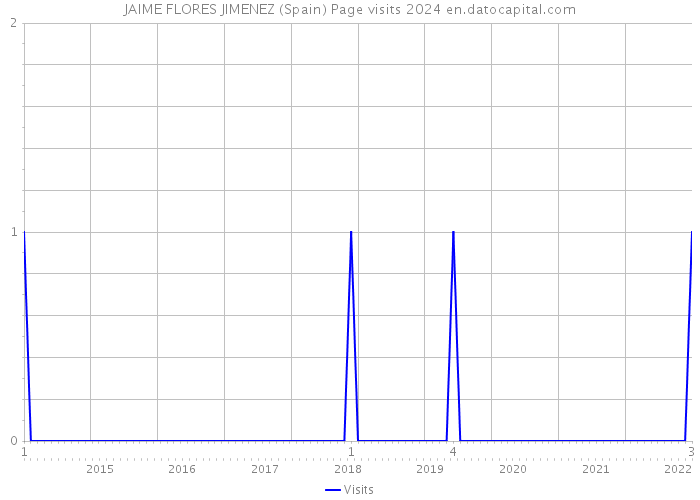 JAIME FLORES JIMENEZ (Spain) Page visits 2024 