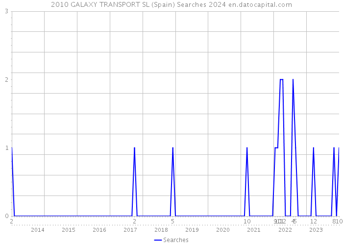 2010 GALAXY TRANSPORT SL (Spain) Searches 2024 