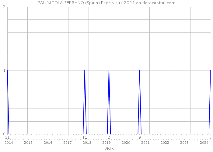 PAU XICOLA SERRANO (Spain) Page visits 2024 