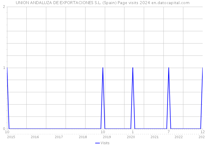 UNION ANDALUZA DE EXPORTACIONES S.L. (Spain) Page visits 2024 