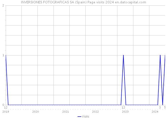 INVERSIONES FOTOGRAFICAS SA (Spain) Page visits 2024 