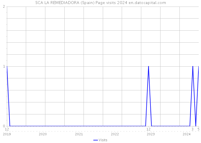 SCA LA REMEDIADORA (Spain) Page visits 2024 