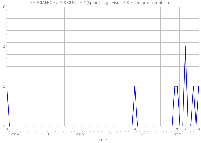 MARCIANO MUZAS GUALLAR (Spain) Page visits 2024 