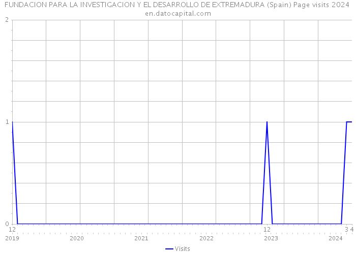 FUNDACION PARA LA INVESTIGACION Y EL DESARROLLO DE EXTREMADURA (Spain) Page visits 2024 