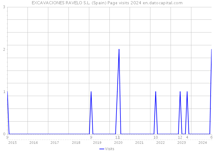 EXCAVACIONES RAVELO S.L. (Spain) Page visits 2024 