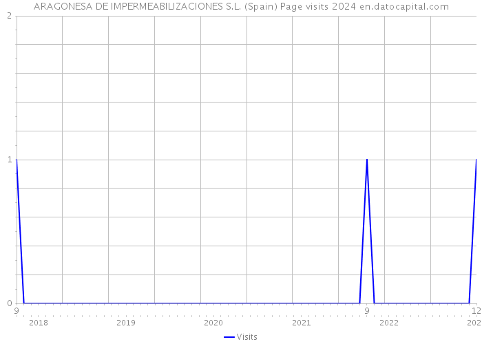 ARAGONESA DE IMPERMEABILIZACIONES S.L. (Spain) Page visits 2024 