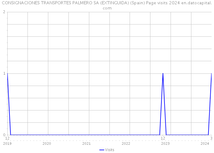 CONSIGNACIONES TRANSPORTES PALMERO SA (EXTINGUIDA) (Spain) Page visits 2024 