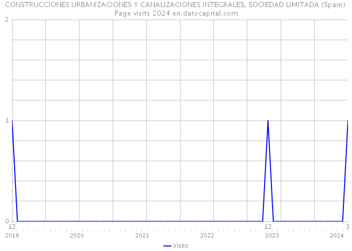 CONSTRUCCIONES URBANIZACIONES Y CANALIZACIONES INTEGRALES, SOCIEDAD LIMITADA (Spain) Page visits 2024 