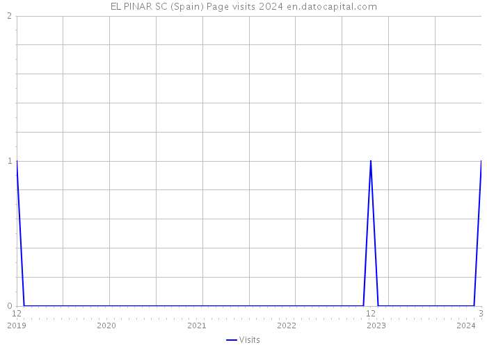 EL PINAR SC (Spain) Page visits 2024 