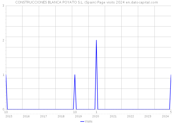 CONSTRUCCIONES BLANCA POYATO S.L. (Spain) Page visits 2024 