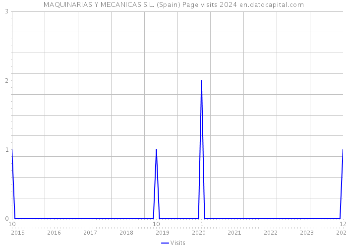 MAQUINARIAS Y MECANICAS S.L. (Spain) Page visits 2024 