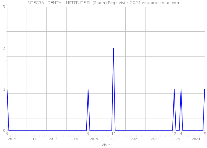 INTEGRAL DENTAL INSTITUTE SL (Spain) Page visits 2024 