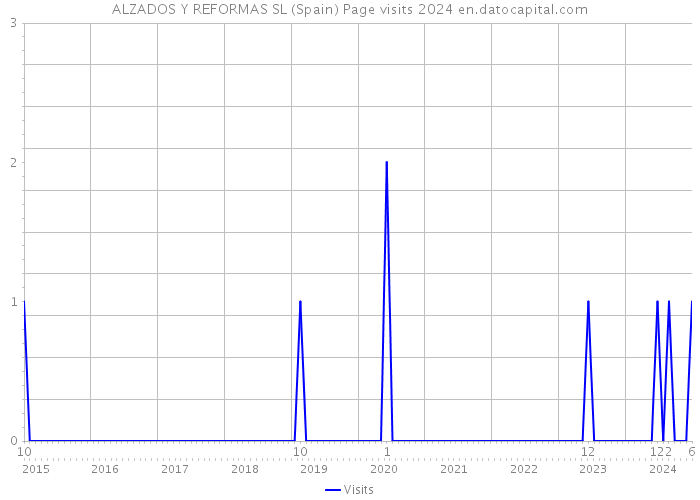 ALZADOS Y REFORMAS SL (Spain) Page visits 2024 