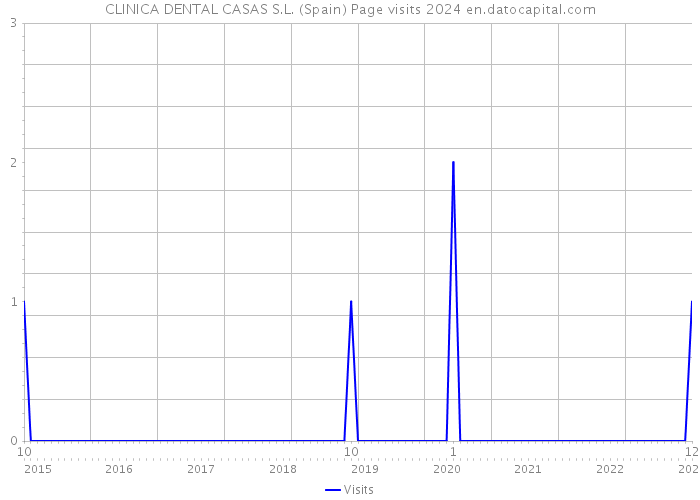 CLINICA DENTAL CASAS S.L. (Spain) Page visits 2024 