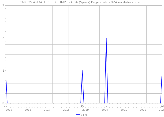 TECNICOS ANDALUCES DE LIMPIEZA SA (Spain) Page visits 2024 