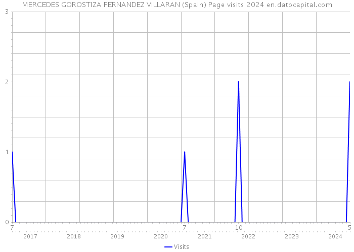 MERCEDES GOROSTIZA FERNANDEZ VILLARAN (Spain) Page visits 2024 