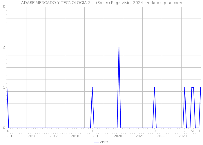 ADABE MERCADO Y TECNOLOGIA S.L. (Spain) Page visits 2024 