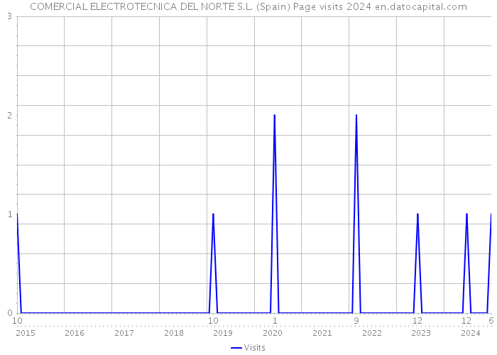 COMERCIAL ELECTROTECNICA DEL NORTE S.L. (Spain) Page visits 2024 