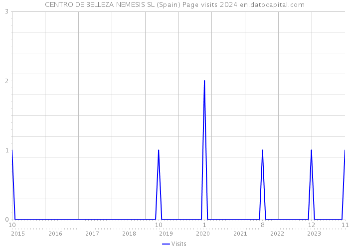 CENTRO DE BELLEZA NEMESIS SL (Spain) Page visits 2024 