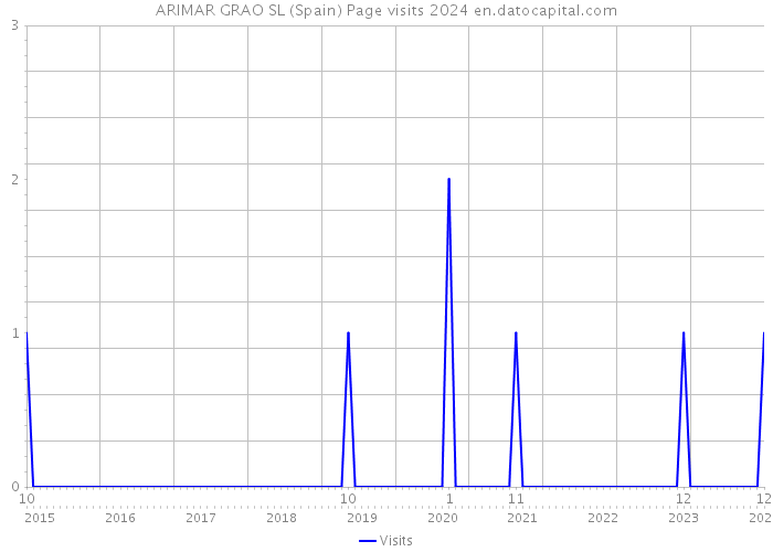 ARIMAR GRAO SL (Spain) Page visits 2024 