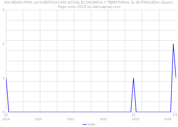 SOCIEDAD PARA LA INVESTIGACION SOCIAL ECONOMICA Y TERRITORIAL SL (EXTINGUIDA) (Spain) Page visits 2024 