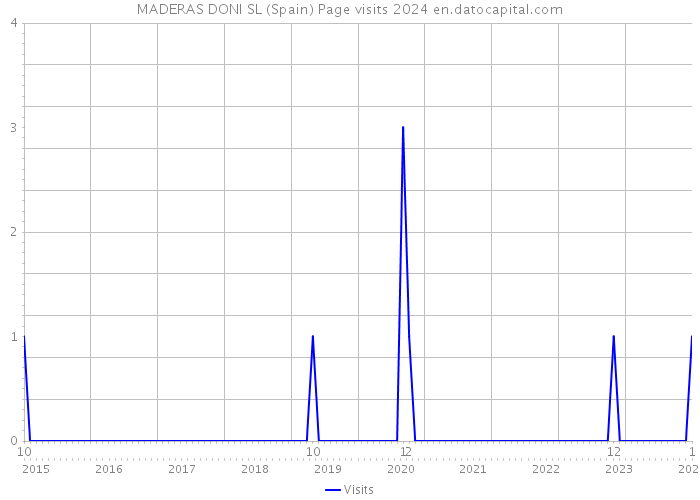 MADERAS DONI SL (Spain) Page visits 2024 