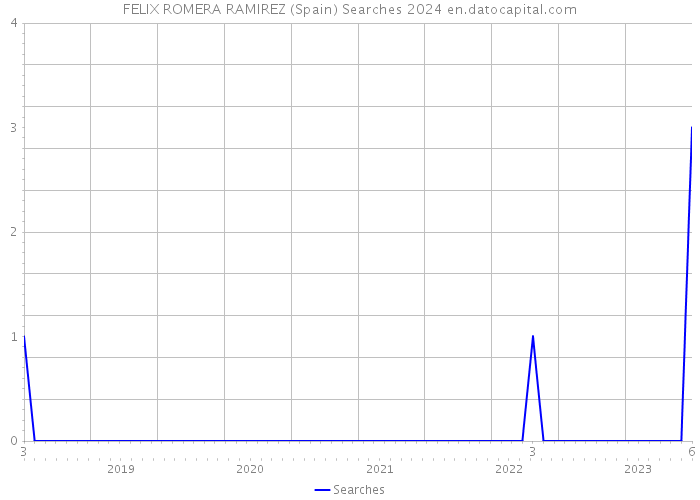 FELIX ROMERA RAMIREZ (Spain) Searches 2024 