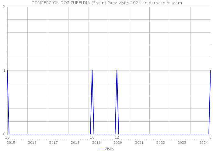 CONCEPCION DOZ ZUBELDIA (Spain) Page visits 2024 