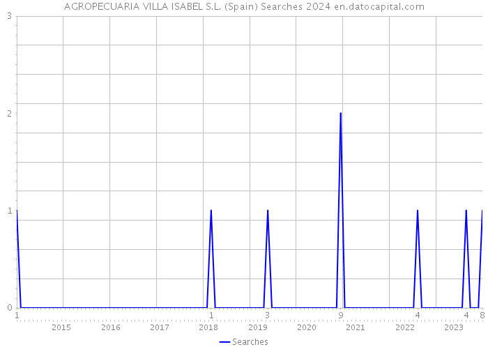 AGROPECUARIA VILLA ISABEL S.L. (Spain) Searches 2024 