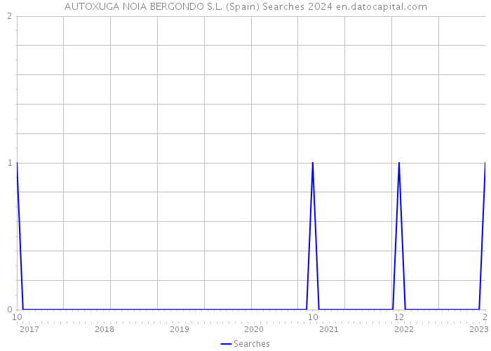 AUTOXUGA NOIA BERGONDO S.L. (Spain) Searches 2024 